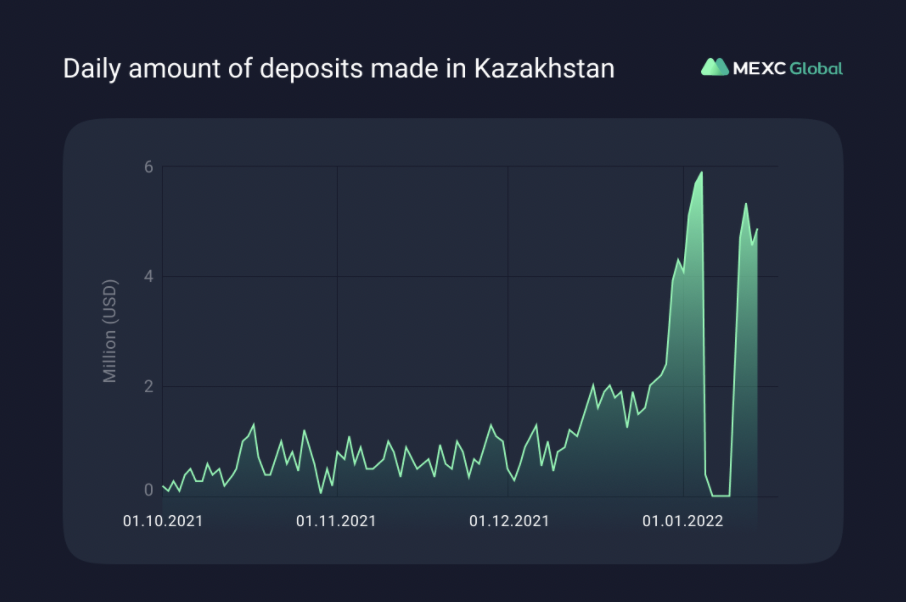 Daily Amount of Deposits in Kazakhstan