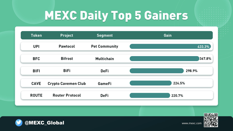MEXC Top Gainers - 1st Place for Pawtocol