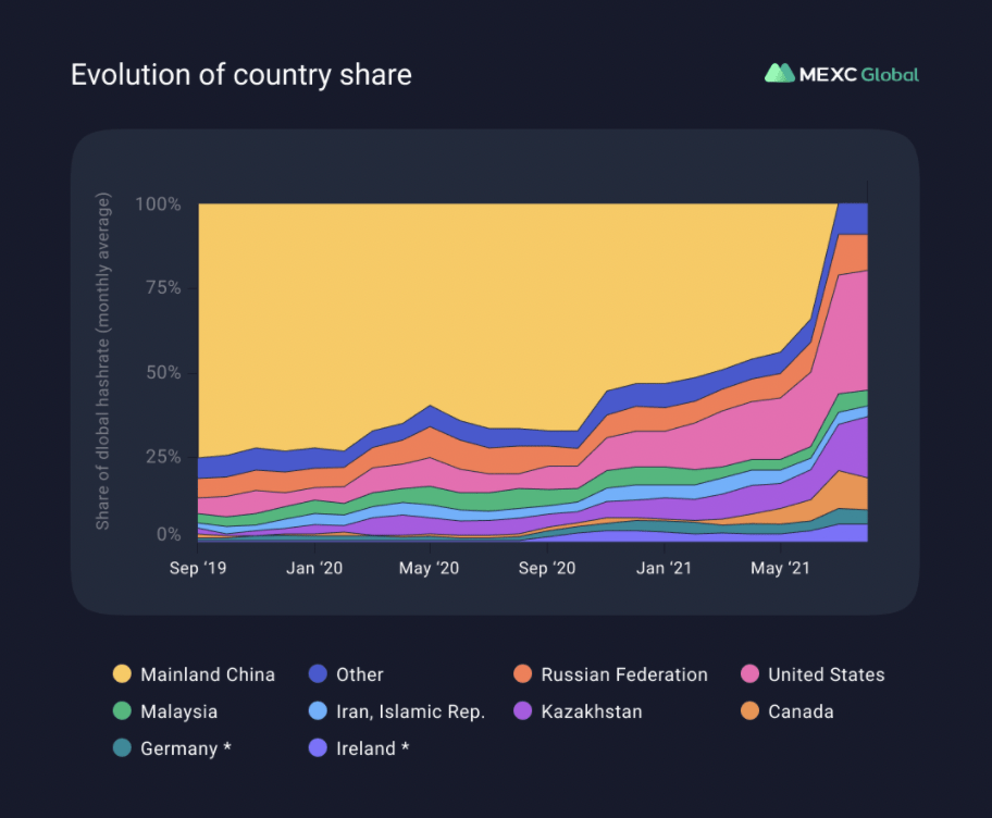 MEXC Country Share