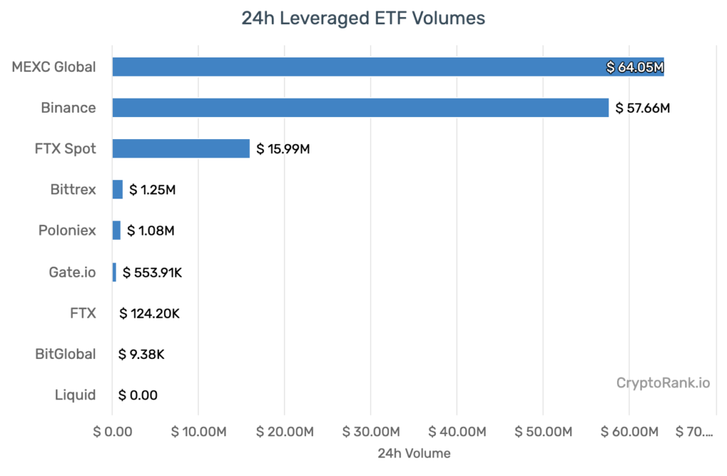 24H Leveraged ETF Volumes Data