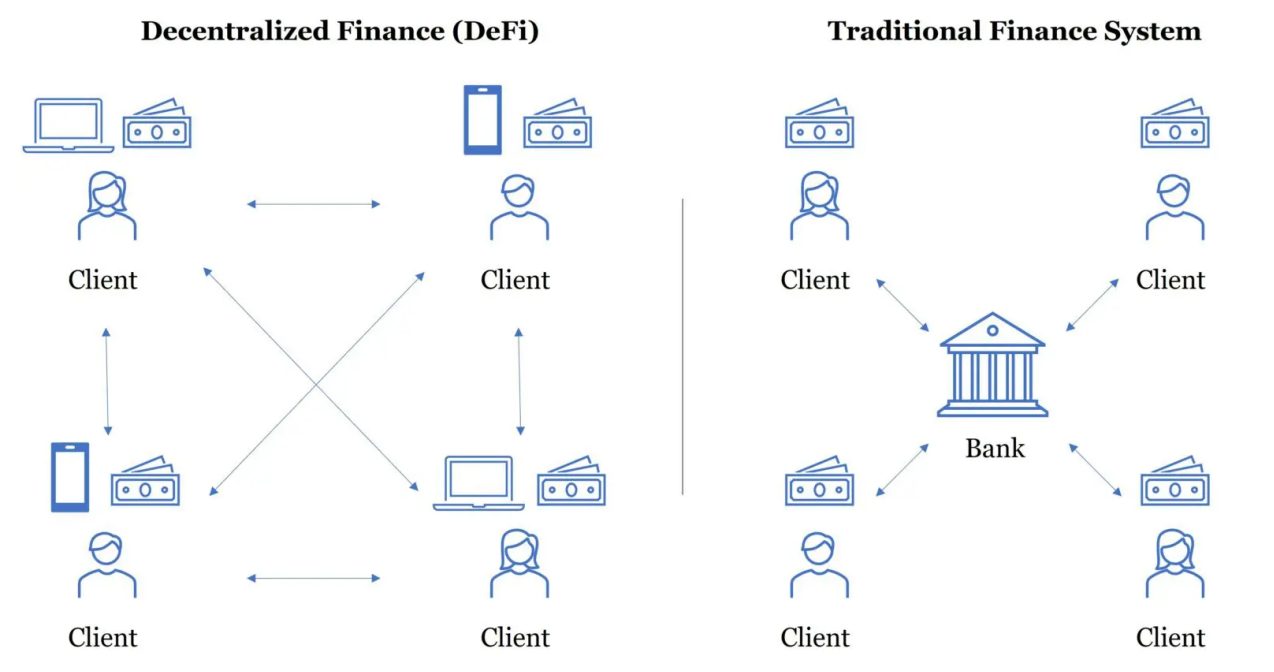 Defi проекты это