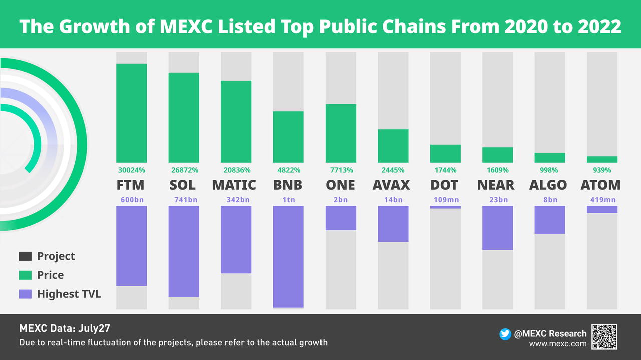 MEXC上場パブリックチェーンTOP10と共に振り返る２年間の強気市場