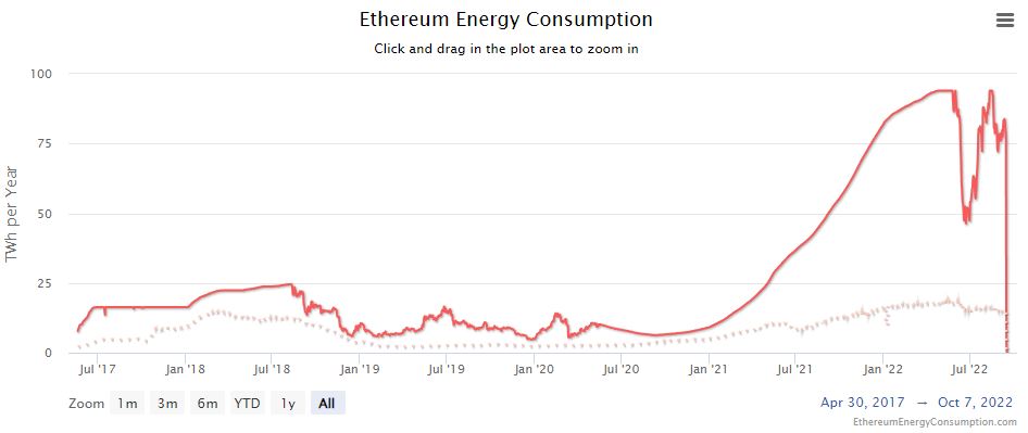 The Ethereum Merge and energy