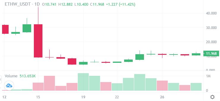 ETHW Hikes as Binance Introduces the Ethereum PoW Mining Pool