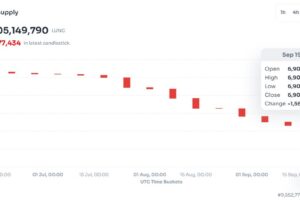 LUNCが最初の1兆枚を減らすのに必要な時間とは