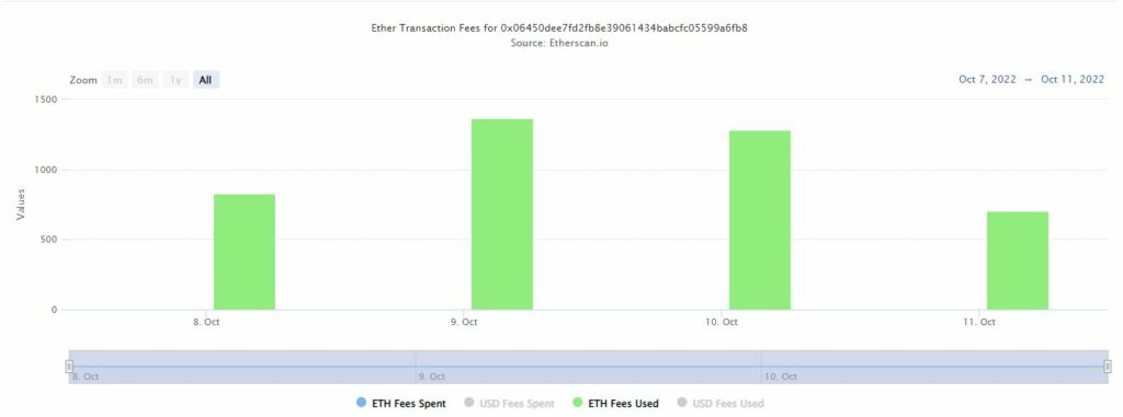 Phí giao dịch Ether từ Etherscan.io