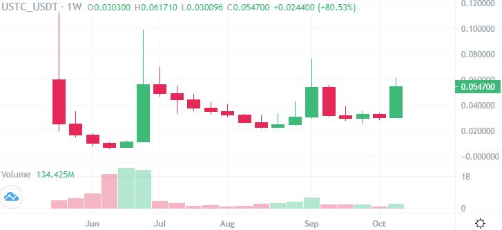 <strong>테라(Terra) 스테이블코인 USTC, 리페그(Re-Peg) 제안 이후 일주일 만에 80% 급등</strong>