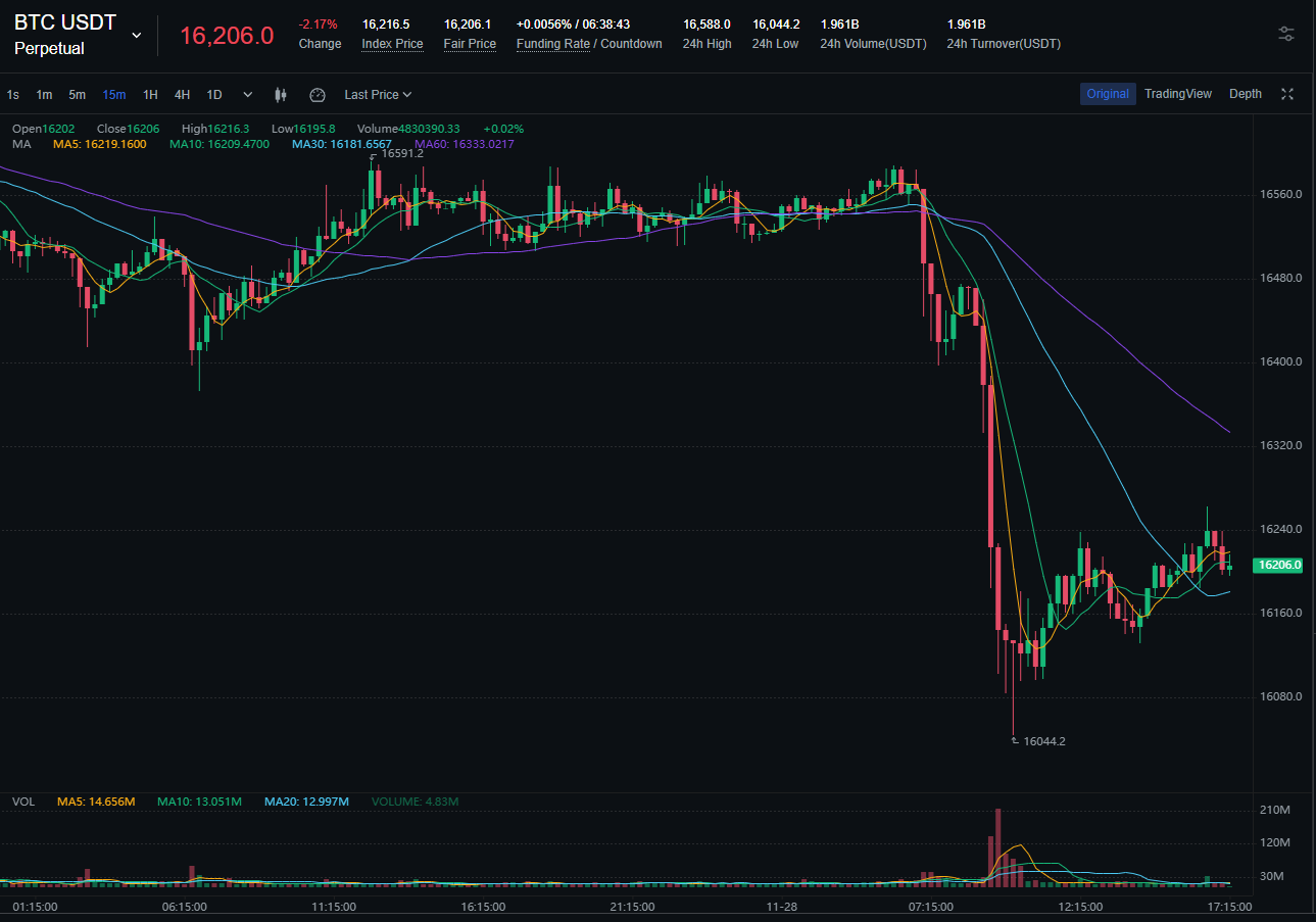 Bitcoin Price Dips Following Unrest in Asia Market