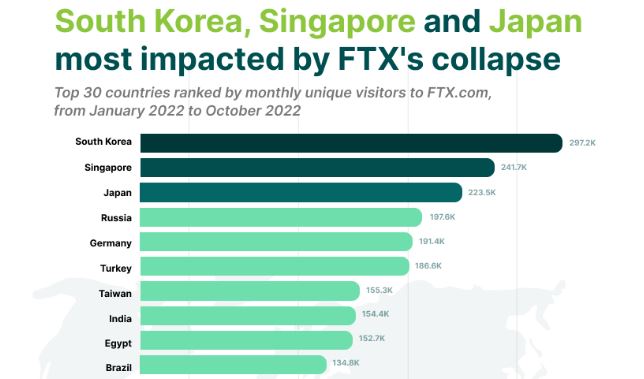 Top 10 Most Impacted Countries by FTX's Collapse (Source: CoinGecko)