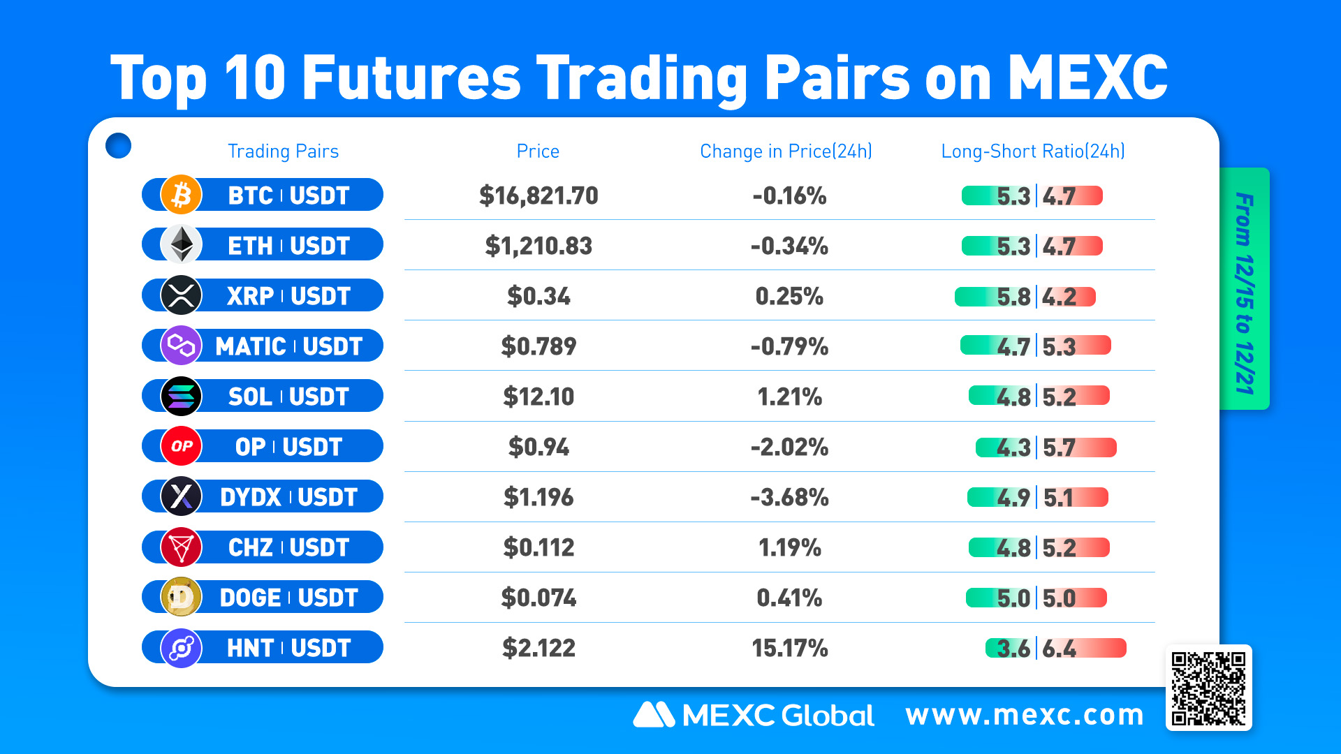 MEXC Top 10 Hot Futures Projects in the Last 7 Days
