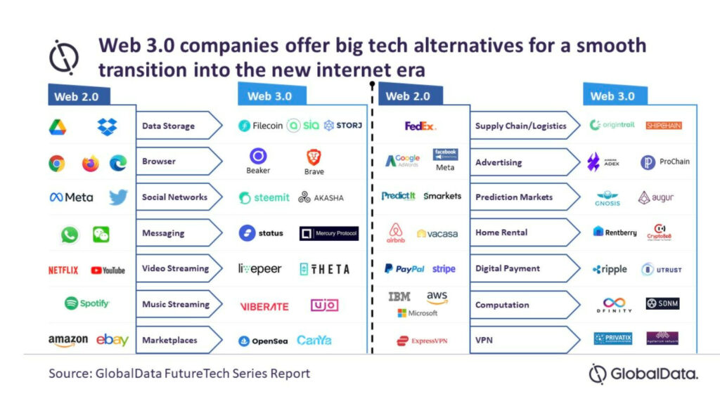 Web 3.0 companies offer big tech alternatives