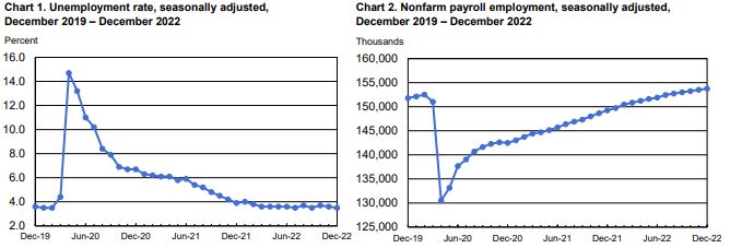 Positive US Employment Report: Bitcoin Jumps (Source: U.S. Bureau of Labor Statistics)