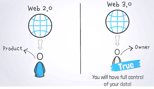 The evolution of Web 1.0 2.0 3.0