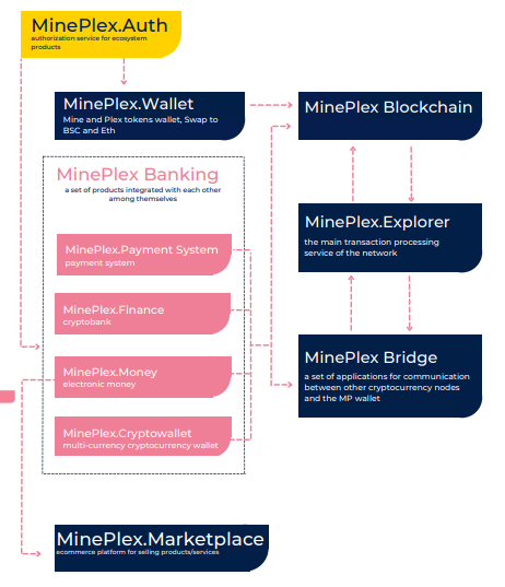 The MinePlex Ecosystem. Image by the MinePlex Whitepaper