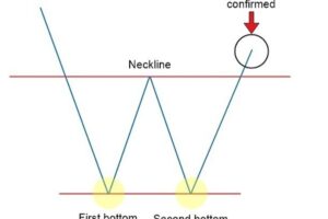 What is a Double Bottom Pattern?