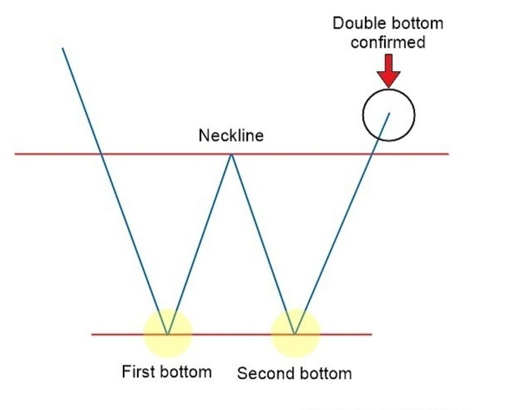 What is a Double Bottom Pattern