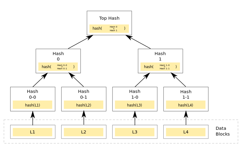 What Is a Merkle Tree?