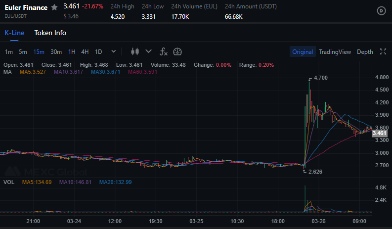 Euler Finance 35% Pump After Hacker Returns $100M of ETH 