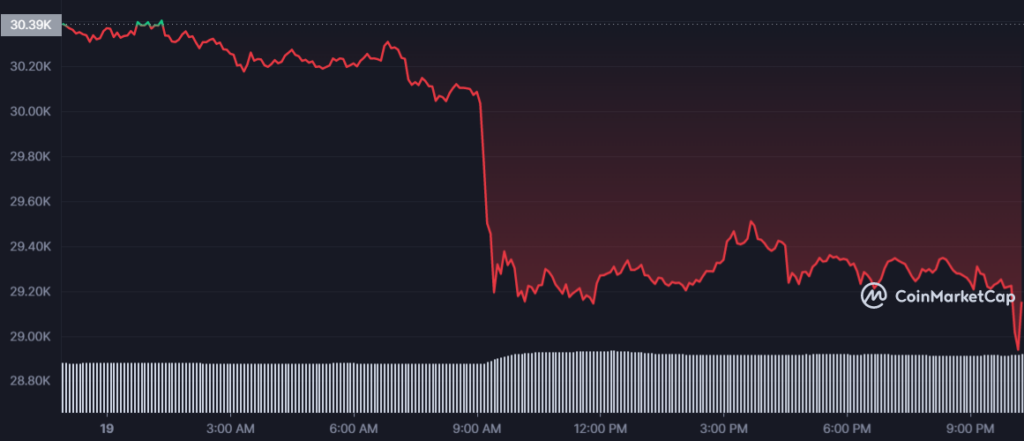 Bitcoin Faces Short-Term Price Drop Due to Massive Sell-Off