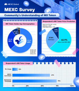 MEXC Survey: Community’s Understanding of MX Token