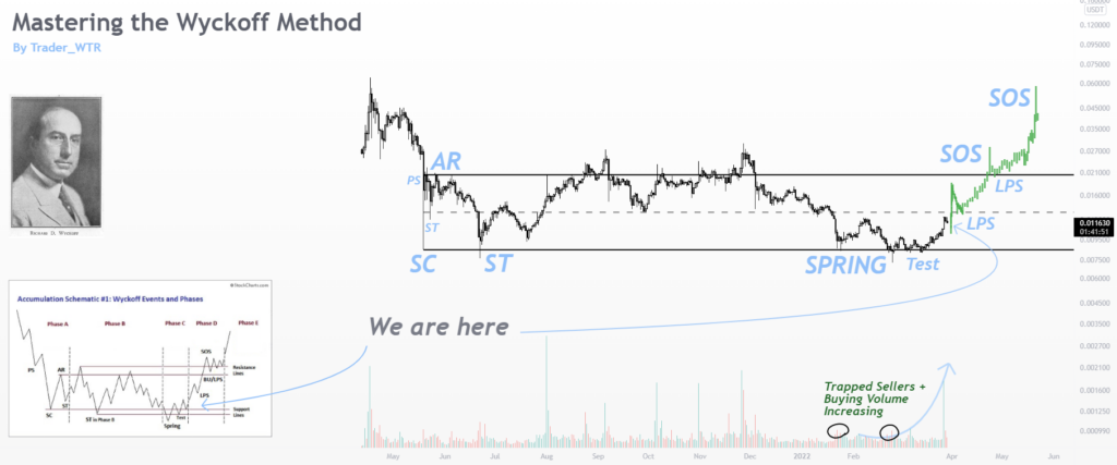 Wyckoff's Method: Unveiling Market Insights