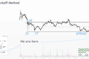 Wyckoff’s Method: Unveiling Market Insights