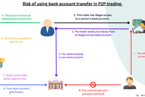 How You Might Get Involved in Illegal Activity While Using P2P Trading with Bank Transfer?