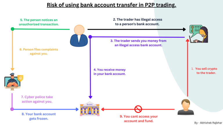 Here how you may get involved in illegal activity while using P2P trading with Bank transfer?