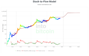 Look Into Bitcoin - Stock to Flow