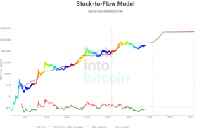 Stock-to-Flow (S2F) Ratio: How It Influences Bitcoin Prices