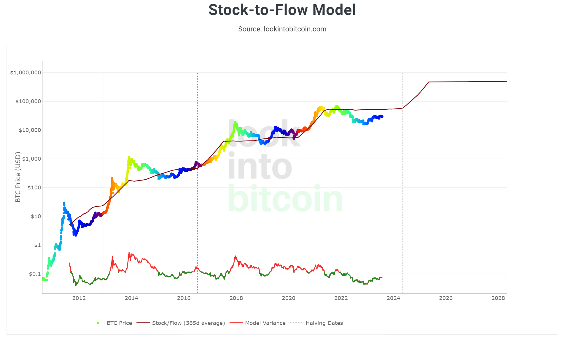 Stock-to-Flow (S2F) Ratio: How It Influences Bitcoin Prices