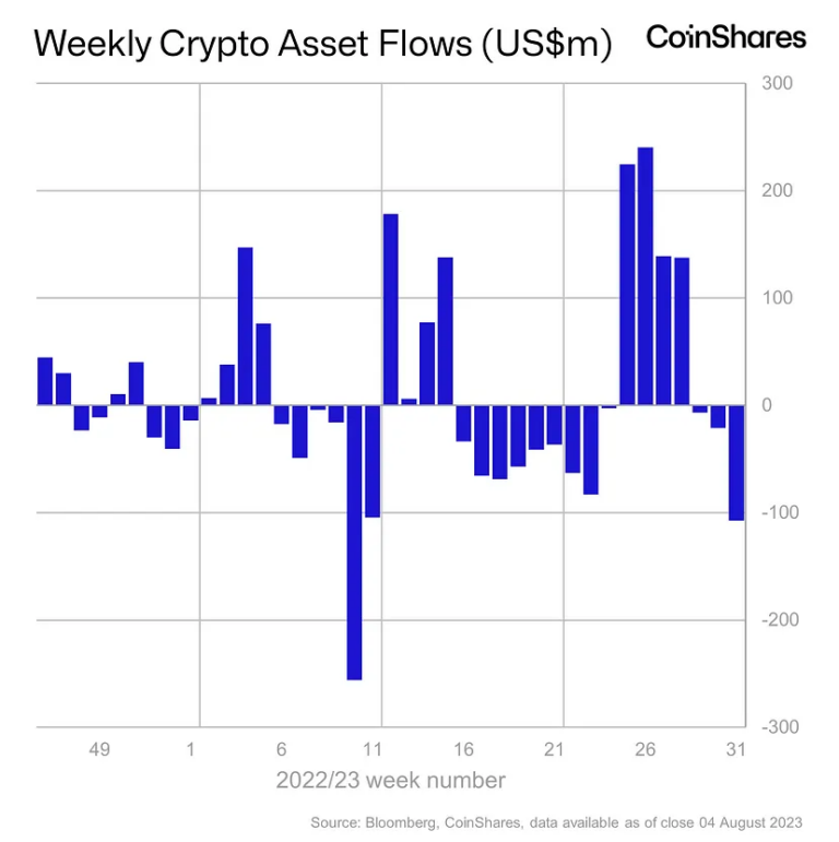 Bitcoin Witnesses Notable Weekly Outflows Amidst Market Dynamics