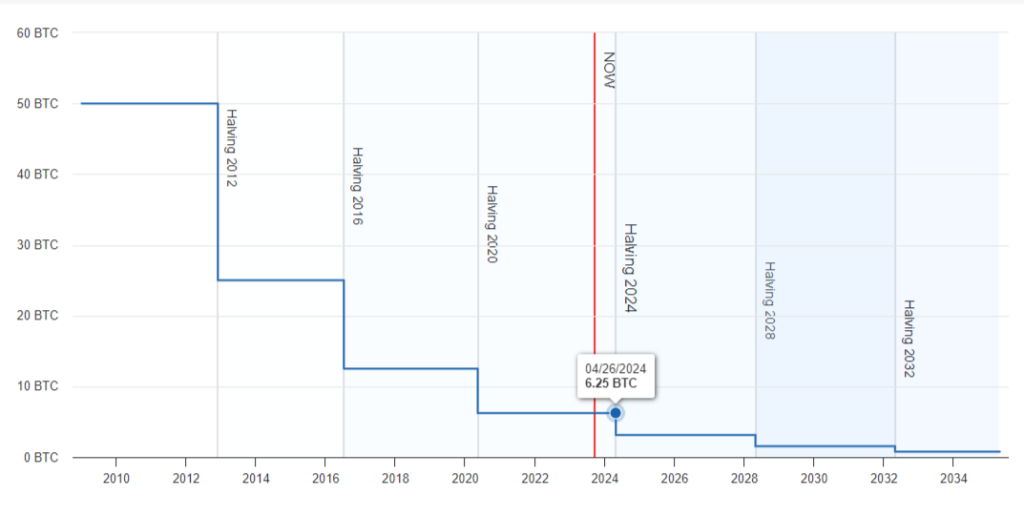 What Are The Exact 2024 Bitcoin Halving Dates?