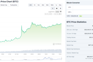 Bitcoin Soars Past $35K as DTCC Lists iShares Bitcoin Trust