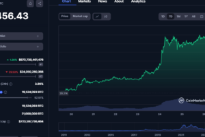 Bitcoin Soars to a 17-Month Peak as Traditional Equities Stumble