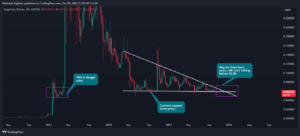 Dogecoin Price Analysis: Recent Decline and What Lies Ahead