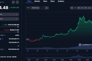 Ethereum Price Surges to $1,850 Amidst Low Exchange Supply and Whale Activity