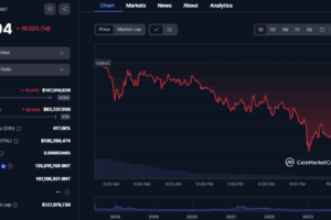 Bancor’s Market Cap Surges, Tripling Value in Four-Day Rally