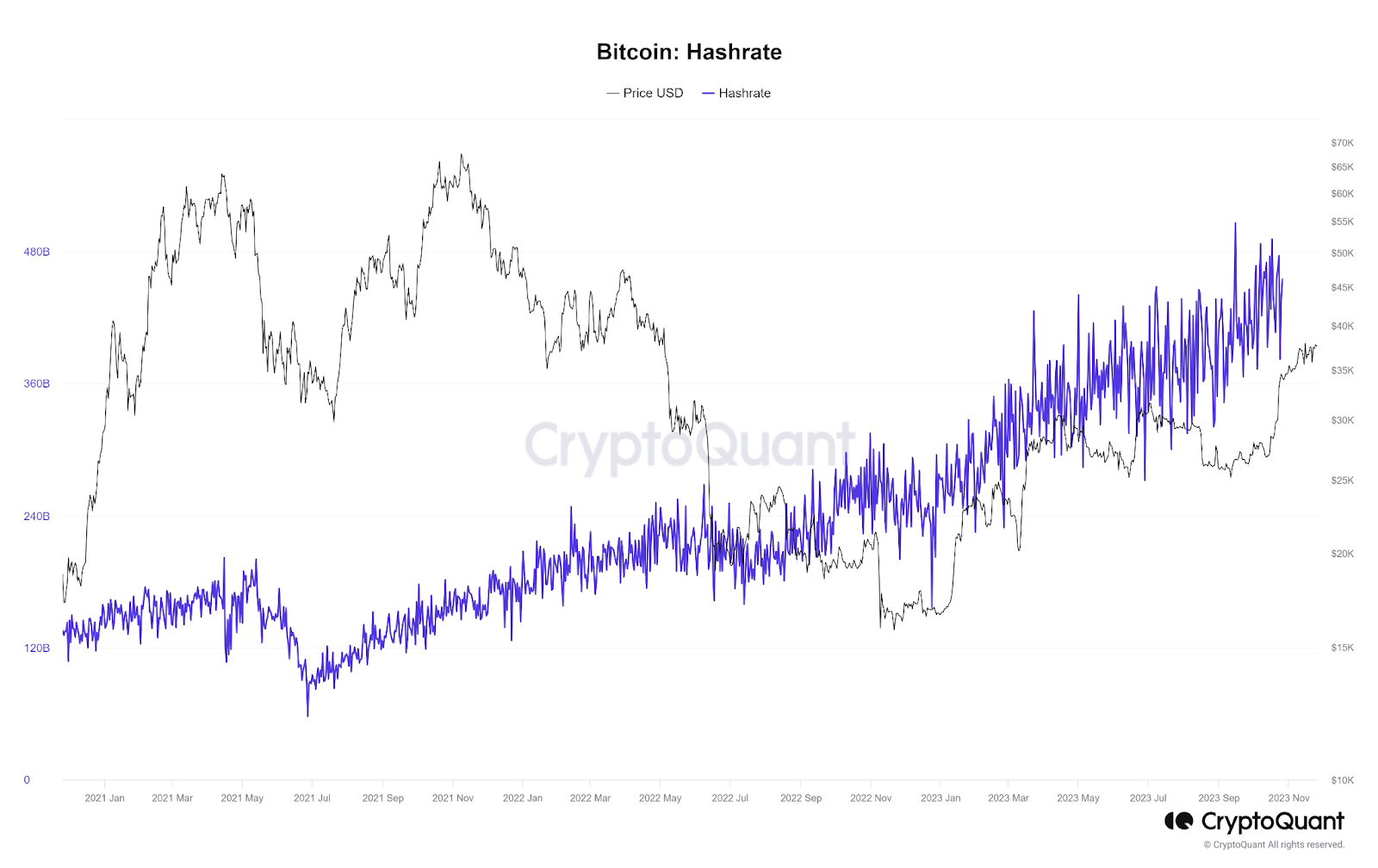 Bitcoin Transaction Fees Soar to New Heights, Boosting Miner Profits