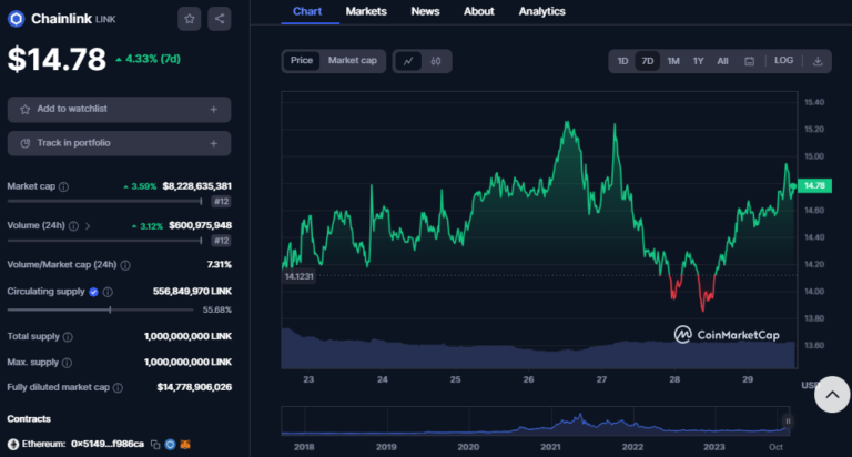 Chainlink's Market Gains Momentum as Older Coin Shifts and Whale Activity Spike