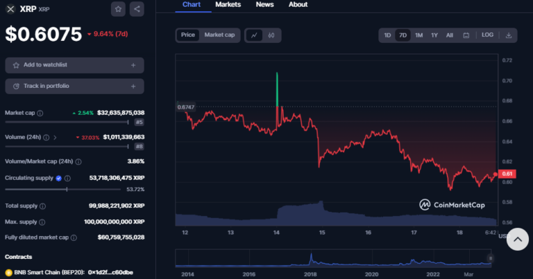 XRP's Recent Price Dip Contrasts with Increased Whale Activity