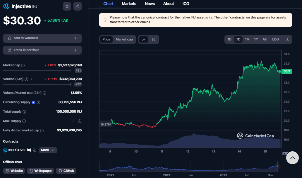 Injective Protocol’s INJ Token Hits New All-Time High