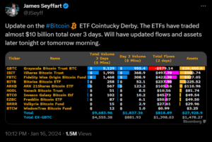 Bitcoin ETFs Break Records in Trading Volume and Inflows