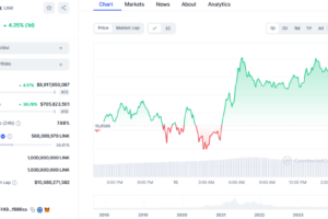 Chainlink Hits Two-Week High at $15.82 Amidst Exchange Supply Dip