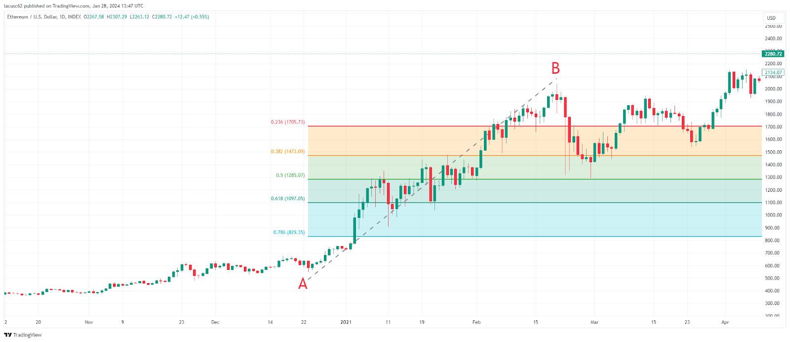 Fibonacci Retracement: What Is It and How To Use It in Crypto Trading ...