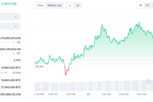 Bitcoin and Ethereum Experience 3% Increases Ahead of Halving Events