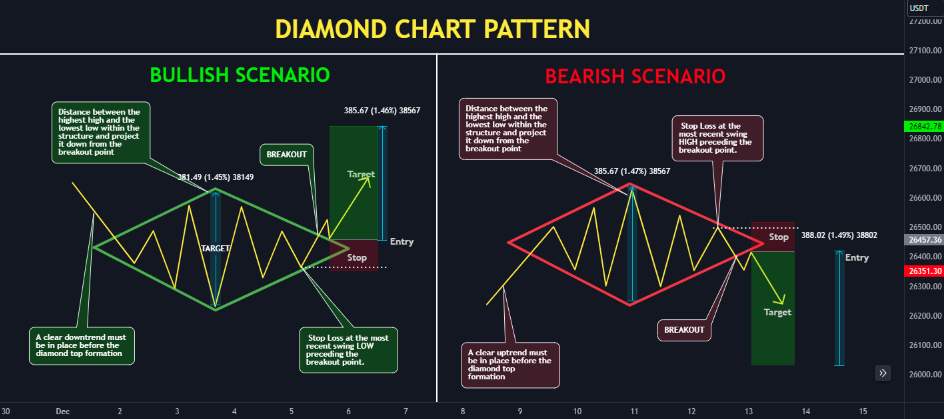 Bearish and Bullish Diamond Pattern - Chart by QuantVue on TradingView