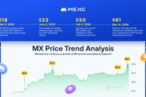 Why Are MX Tokens Increasingly Valuable?