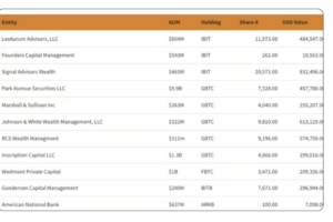 Wall Street and Major US Banks Embrace Bitcoin ETFs, SEC Data Shows