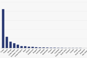 Turkey Leads Global Towards Stablecoin Adoption According to Recent Report